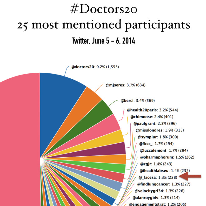 doctors20 influencers by mention 2014