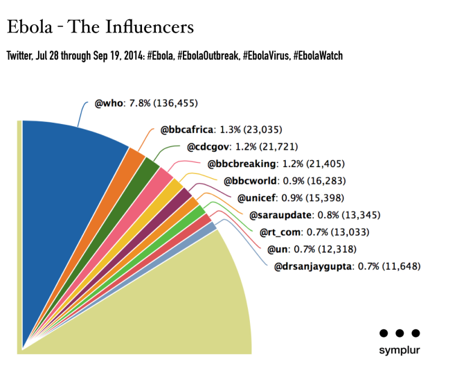 ebola on social media - the influencers