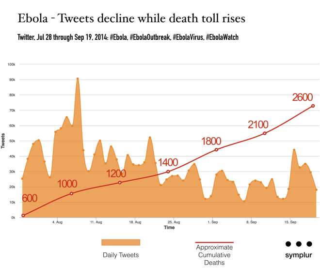 ebola on social media - tweets fall and deaths rise
