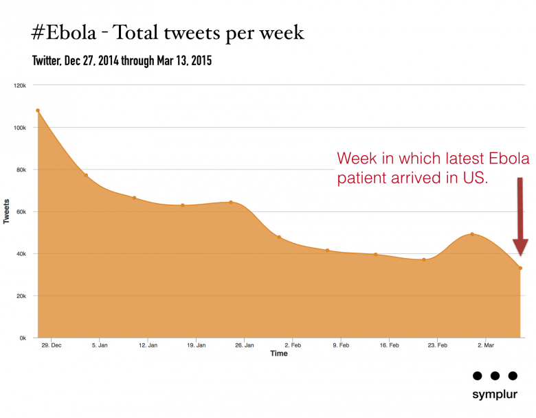 ebola on twitter - tweets per week 122714 - 031415