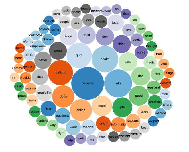 #hcsm topics