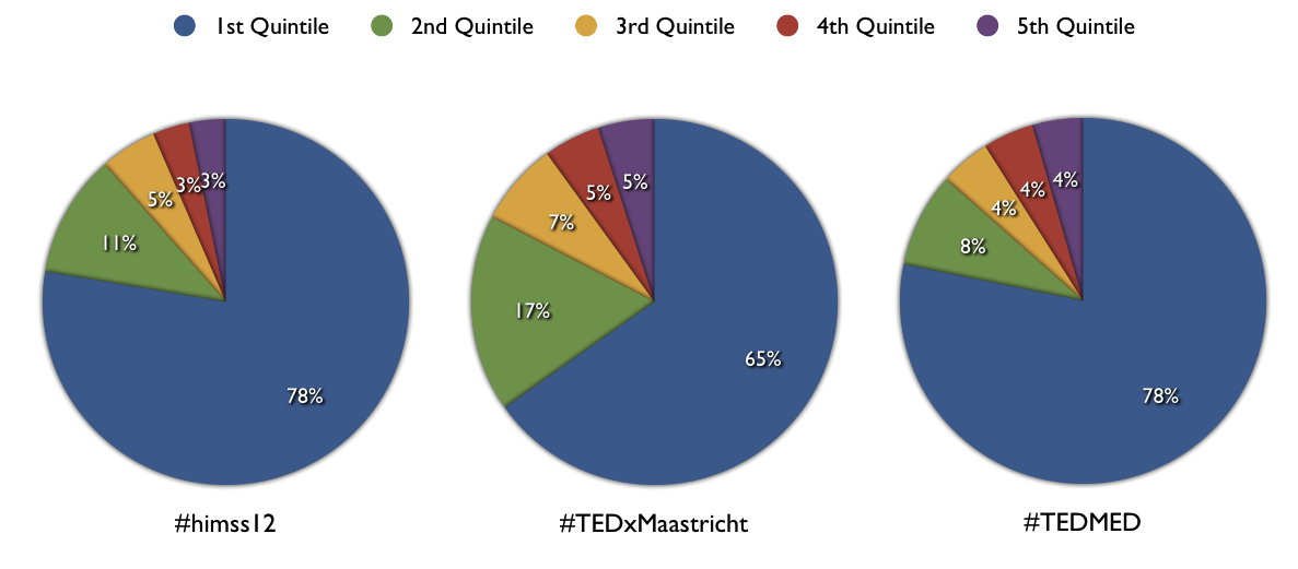 healthcare conference participation distribution pie chart