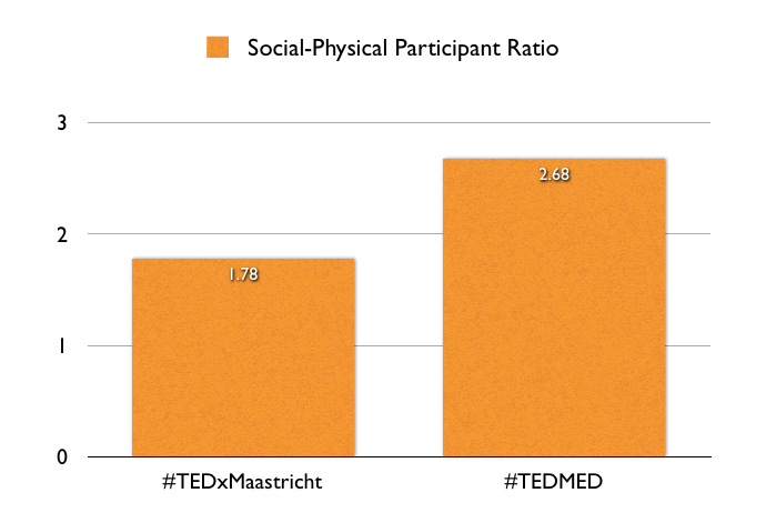 healthcare conference physical vs social ratio