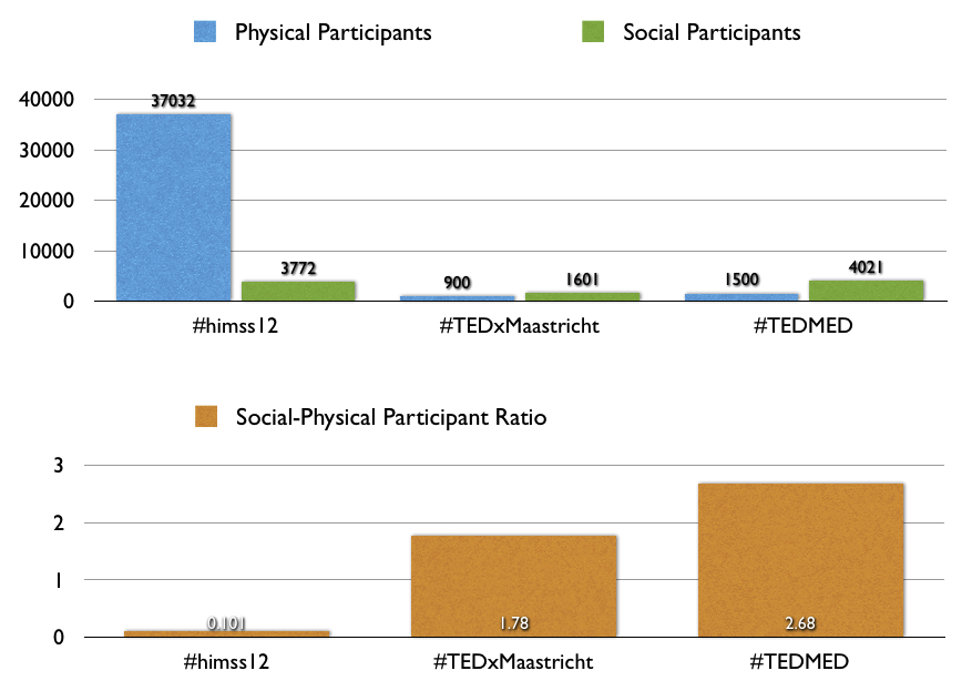 healthcare conference social active metric