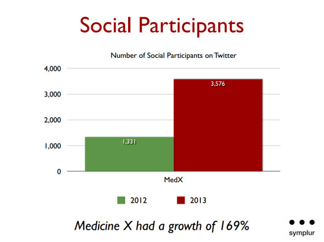 medicine x - social participants 2012 2013