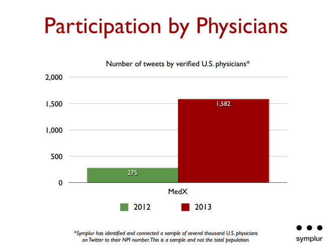 medicine x - tweets from us phyicians 2012 2013