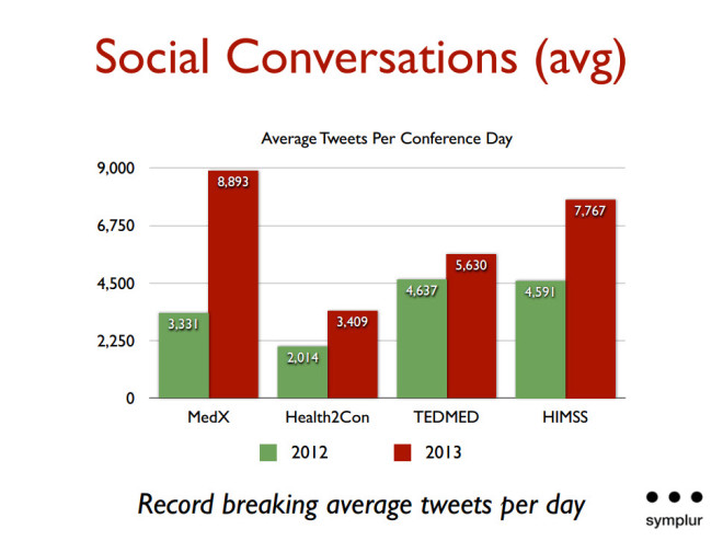 medicine x - world record avg tweets per day