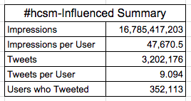 Summary of #hcsm-influenced chats