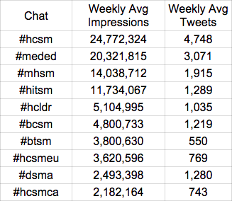 Overview of the Top 10 #hcsm-influenced chats