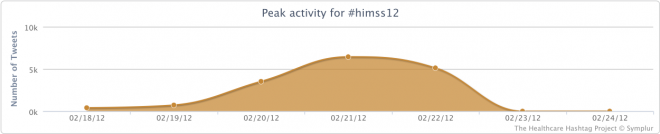 Peak Activity for the #himss12 conference