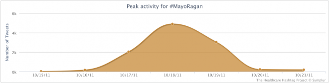 Peak Activity for the #MayoRagan Conference