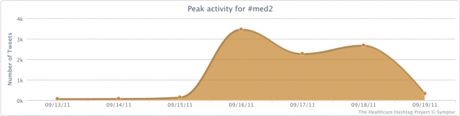 Peak Activity for the #med2 Conference