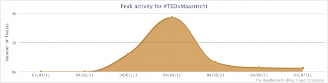 Peak Activity for the #TEDxMaastricht Conference