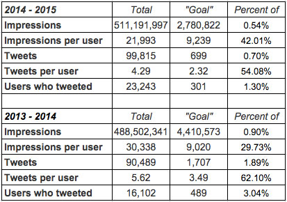 Summary of "Goal"-related tweets from December 1 - January 20.
